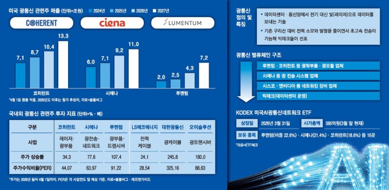 반도체 다음 타자로 광통신株 부상 … 서학개미 투자 열풍
