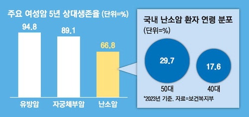 '생존율 최하위' 난소암 … ADC가 판 바꾼다
