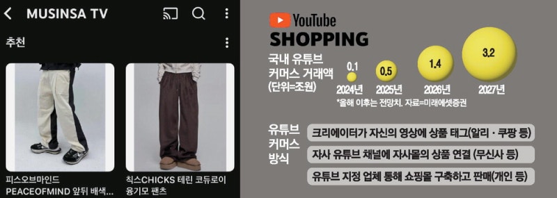 쑥쑥 크는 '유튜브 커머스'… 알리도 합류