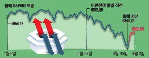 "이란전 악재 이미 반영" 미국 증시 바닥론 솔솔
