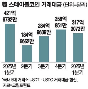 관세·전쟁 '이중고'… 韓달러코인 거래급감
