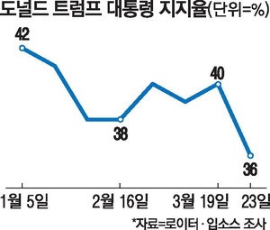 '지지율 추락' 트럼프 … 내각 물갈이 만지작