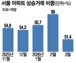 서울 아  파트값 상승거래 7개월만에 최저