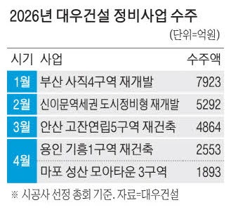 정비사업 강자 대우건설…올해 수주액 2조원 돌파