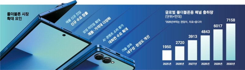 "펼치니 새시장 열려" 판커진 폴더블폰 시장