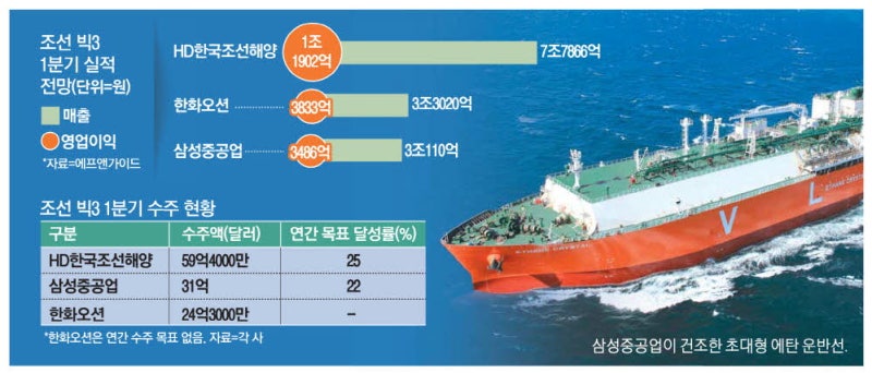 물만난 K조선 3사…고부가船 선별 수주