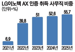 AX인증 도입한 LG이노텍 사무직 절반이상 AI전문가