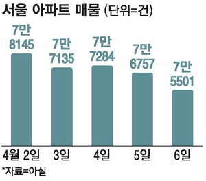 아파트 매물 줄고, 가격 다시 뛰자 … 다주택자 매각기간 3주 더 연장
