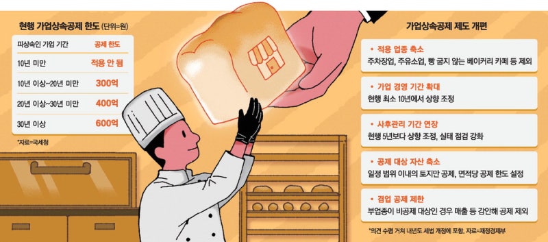 '대형 빵카페' 상속세 공제, 빵 직접 굽는 곳만 허용