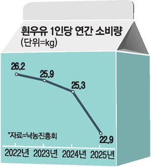 "흰우유 떠난 입맛, 두유·아몬드밀크로 간다"