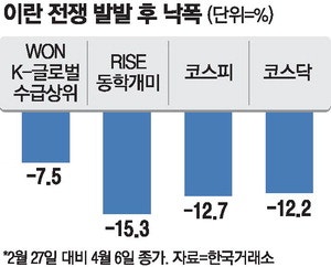 외인추종 vs 개미추종 ETF… 이란전쟁후 '외국인' 판정승