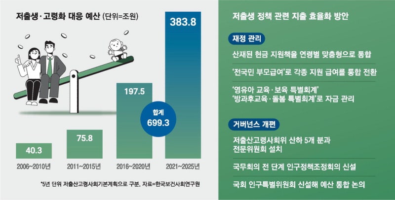 700조 저출생 예산…부처 칸막이에 '헛바퀴'