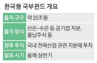 한국형 국부펀드 재원 20조 … 산은·수은 지분 출자해 충당