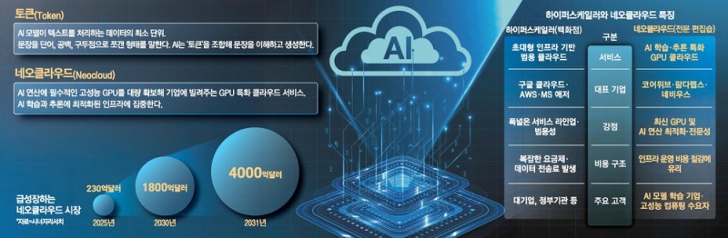 AI 성능 넘어 '토큰 비용' 경쟁 … 클라우드 시장 판 바뀐다