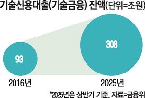 [단독] 기술금융 실적 부풀리기 의혹에 … 금감원, 은행 대출과정 검사착수