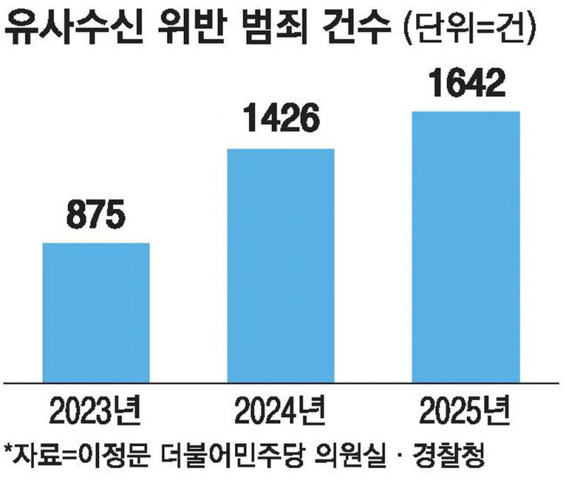 "드론·AI 투자라더니"… 유사수신 2년새 두배