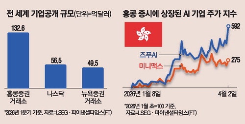 中 AI 굴기에…홍콩 IPO규모, 나스닥 추월