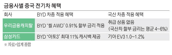 [단독] 11% 캐시백·초저금리 할부 … 금융권은 中 전기차 공습에 가세