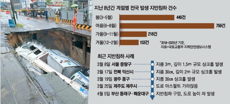 "비 오면 더 불안해요"… 전국 번지는 '땅꺼짐' 경고
