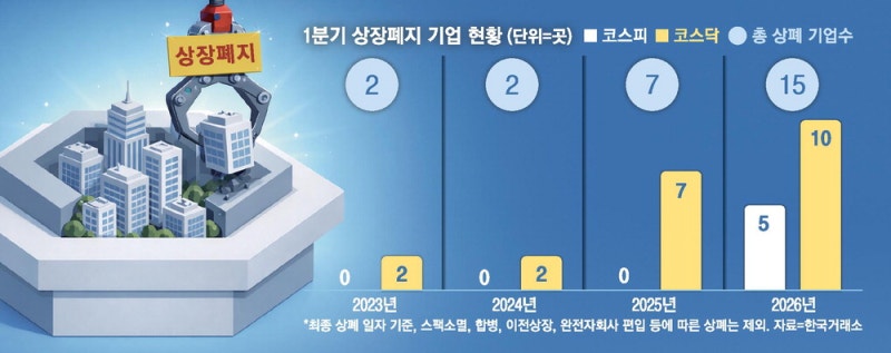 1분기 상폐기업 15곳 … 작년보다 두배 늘어