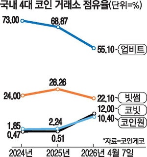 서클 손잡은 빗썸…점유율 1위 두나무에 도전