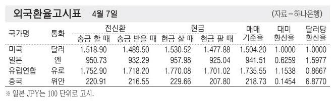 [표] 외국환율고시표