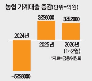 가계부채 규제에…농협 '비조합원 대출' 조인다
