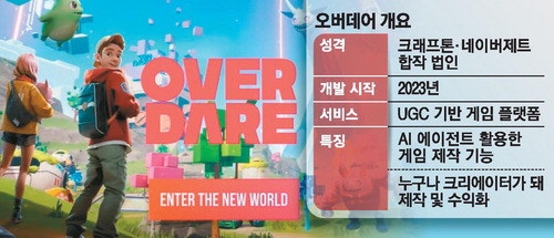 크래프톤·네이버의 '오버데어' … 글로벌 강자 로블록스에 도전