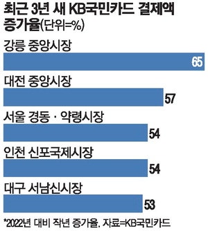 먹거리 성지 된 전통시장, 3년새 매출 16% 쑥