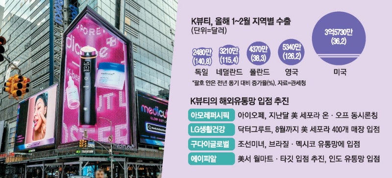 K뷰티 수출 '쾌청'…"판매망 확대 속도"