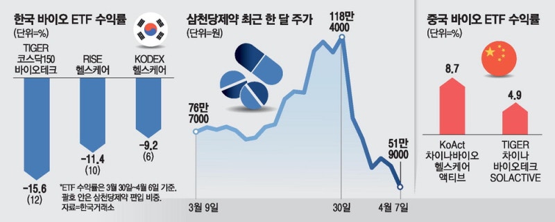 삼천당 때문에 … 韓바이오 ETF 16% 급락