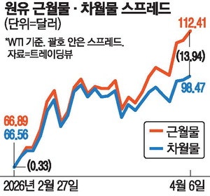 전쟁 장기화에 단기물 고공행진 … 원유 늦게 받으면 12% 더 저렴