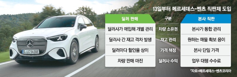 '딜러 할인' 없앤 벤츠 … 수입차 판매구조 바꾸나