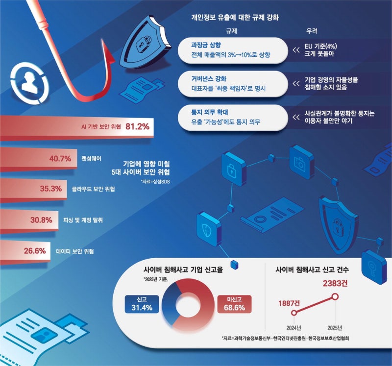 북미보다 센 AI 규제 도입, EU보다 강한 보안 과징금 … 한국 AX, 족쇄 차고 뛸 판