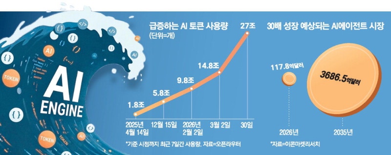 AI 사용 폭증 … 인프라 병목·보안 위험 확산