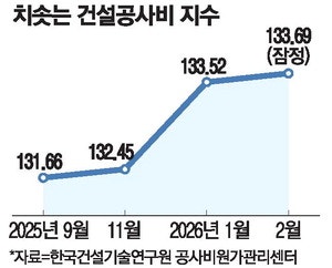 원자재값 폭등에 … 정부 "공사비 조정 가이드라인 마련"