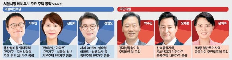 고층·고밀개발엔 한목소리 … 공급방법은 공공·민간 엇갈려