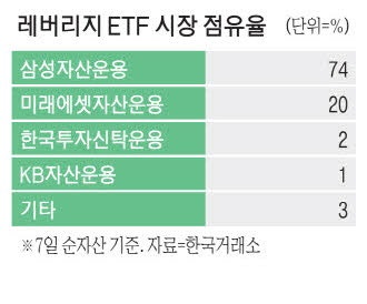 레버리지 ETF, 대형운용사가 독식 우려
