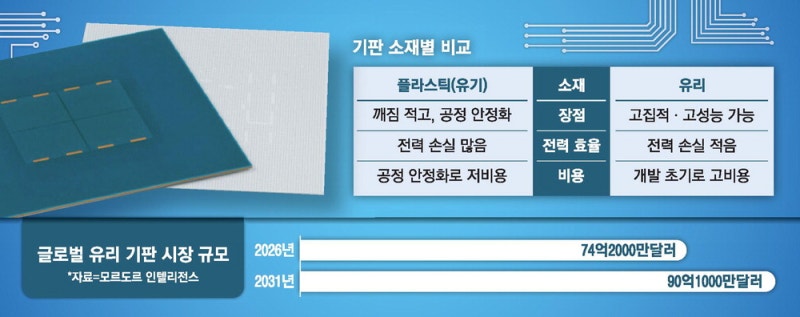 전력효율 높인 유리기판…AI 반도체 '게임체인저'로