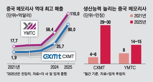 메모리 공급난 속 … 中, 저가공세로 韓추격