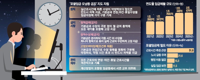 초과근무수당 미리 정했어도…실제 일한 시간보다 덜 주면 불법