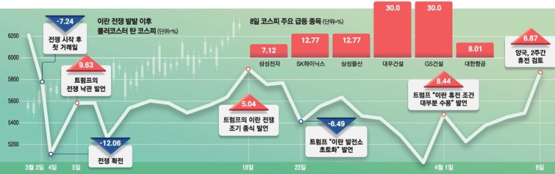 반도체 날자 건설株까지 들썩 … 돌아온 외국인 6천피 이끄나