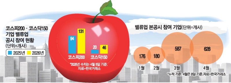 '밸류업 공시' 폭발 … 코스닥서 작년 두배 쑥