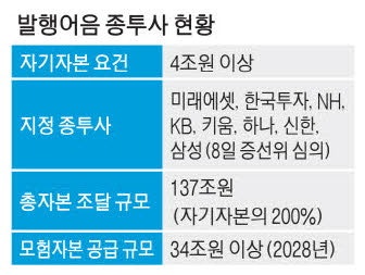 발행어음에 삼성證도 곧 가세…모험자본 공급량 확 늘어난다