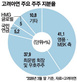 베인캐피탈 고려아연 지분 … 메리츠금융그룹에 매각