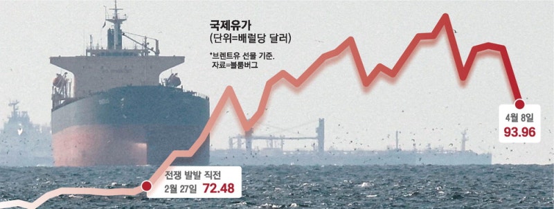 국제유가 걸프전 후 최대폭 하락 … 金·국채 가격도 일제히 반등
