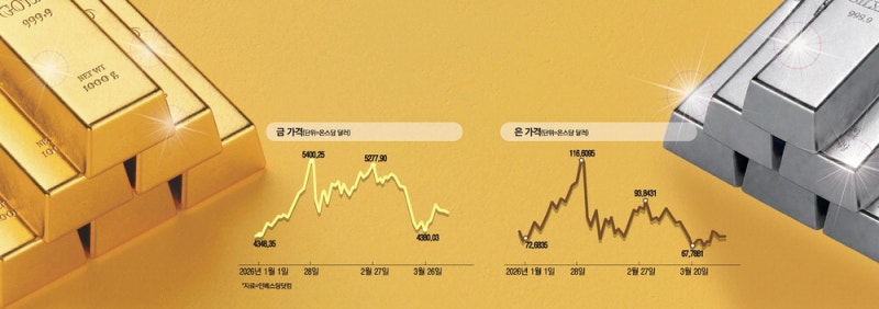 "금값 차익실현 다시 달릴것"vs "강달러·고금리 반등 제한적"