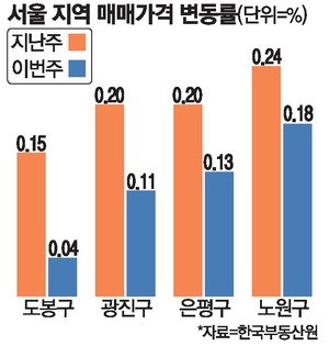 '대출벽'에 막힌 노도강…서울 외곽 상승세 꺾였다