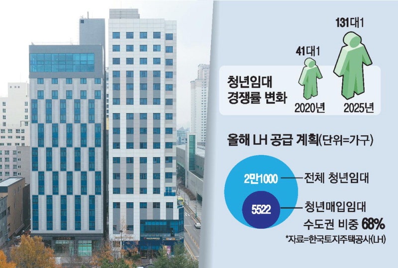 대학가 '원룸플레이션'에 … LH 청년임대 '북적'