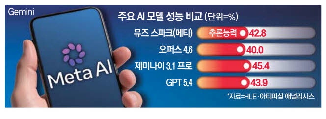 1500억 들여 인재 모은 메타 폐쇄형 AI '뮤즈 스파크' 첫선